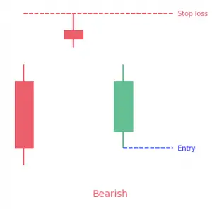 Abandoned Baby Candlestick Pattern: What is it & How to trade it?