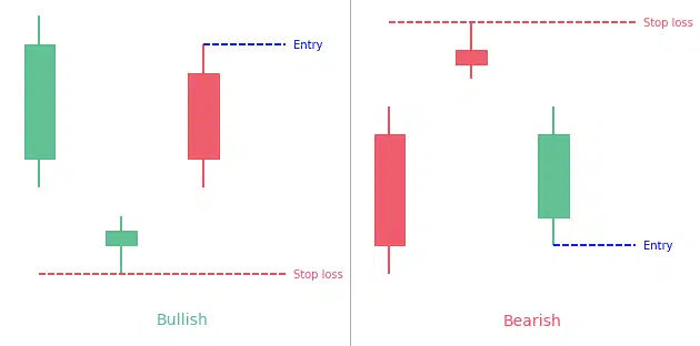 Abandoned Baby Candlestick Pattern: What is it & How to trade it?