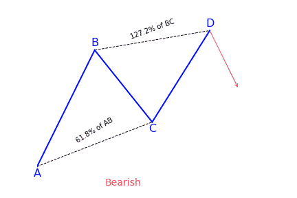 Bearish AB=CD pattern