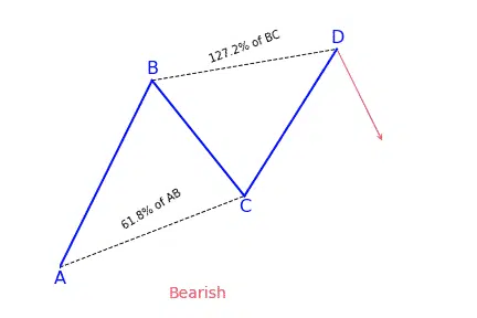Bearish AB=CD pattern