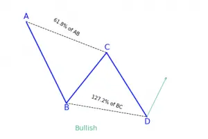 How To Trade The AB=CD Harmonic Pattern? - PatternsWizard