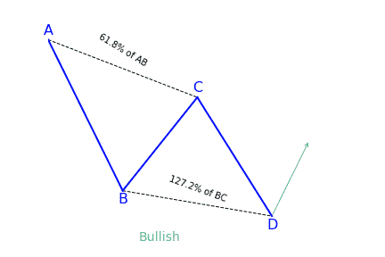 Bullish AB=CD pattern