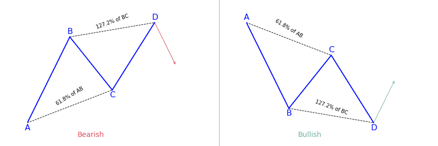 How to trade the AB=CD harmonic pattern?