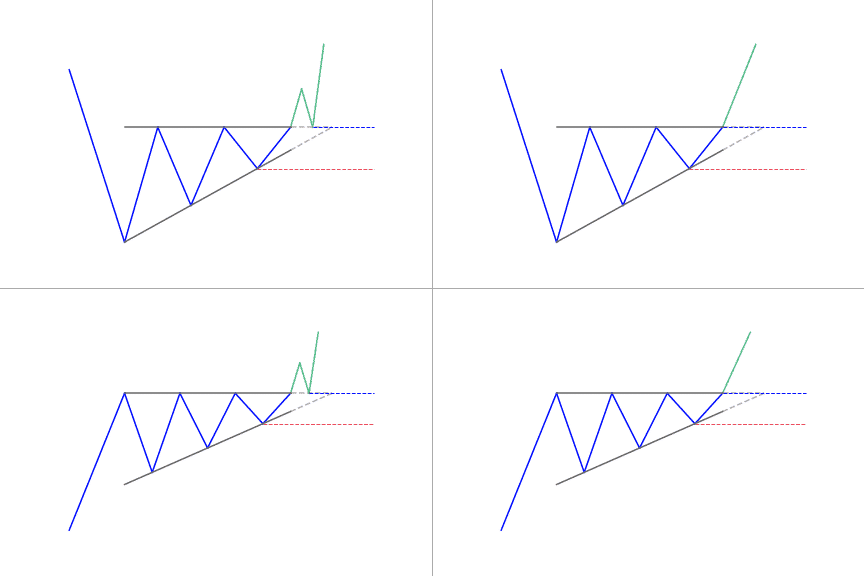 Ascending triangle patterns