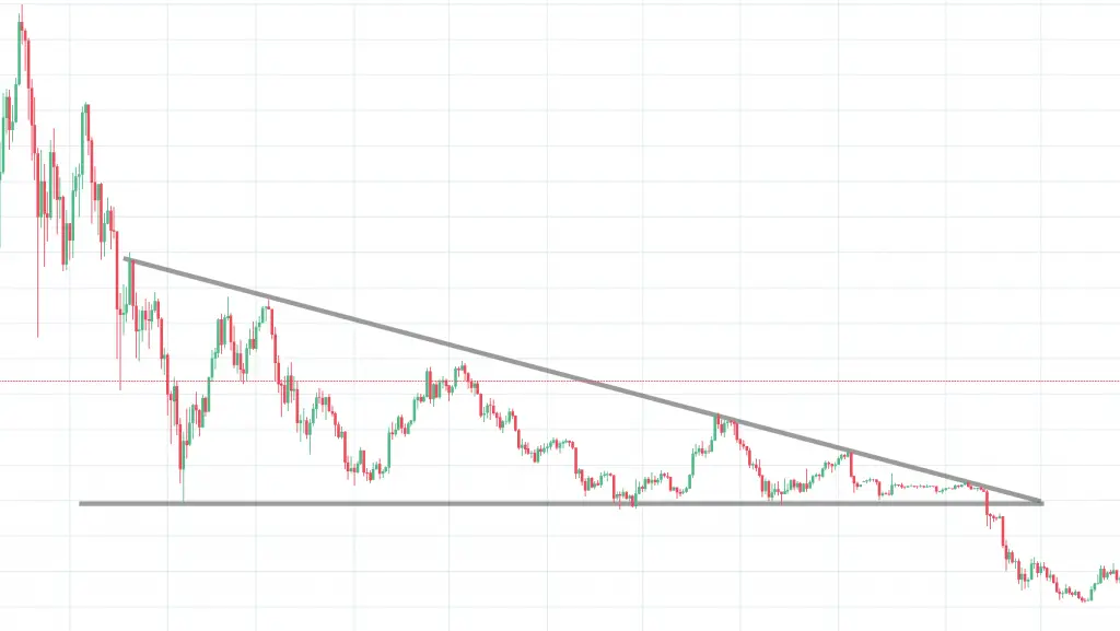 Example of a descending triangle on BTCUSD daily chart