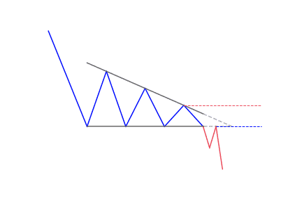 Descending triangle pattern in downtrend