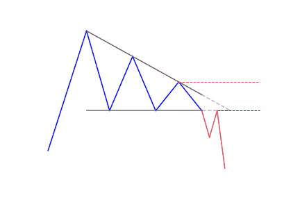Descending triangle pattern in uptrend