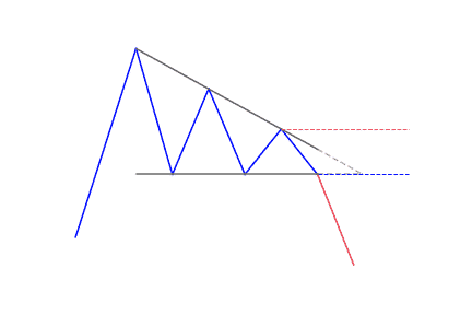 Descending triangle pattern in uptrend
