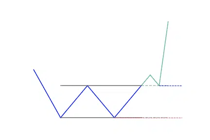 Double bottom pattern