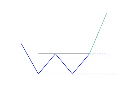 Double bottom pattern