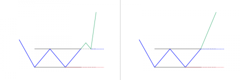 How to trade the Double Bottom pattern? - PatternsWizard