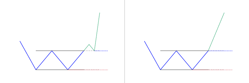 How to trade the Double Bottom pattern?