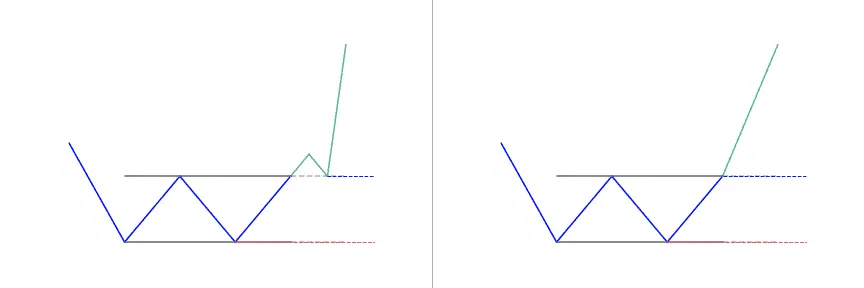 How to trade the Double Bottom pattern?