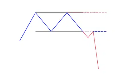 Double top pattern
