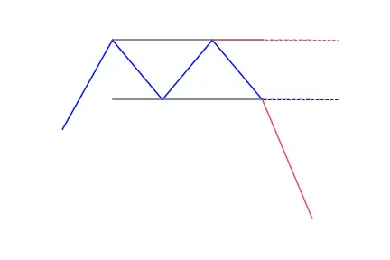 Double top pattern