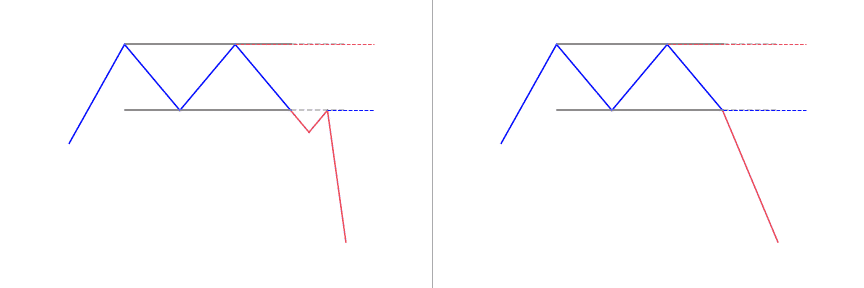 How to trade a Double Top pattern?
