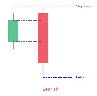 Bearish engulfing pattern