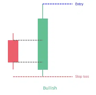 Bullish engulfing pattern