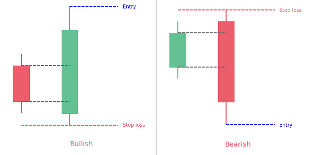 Engulfing Candlestick Pattern: Complete Guide