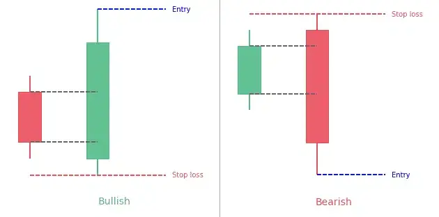 Engulfing Candlestick Pattern