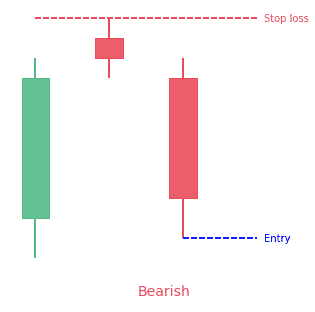 Trading the Evening Star candlestick pattern