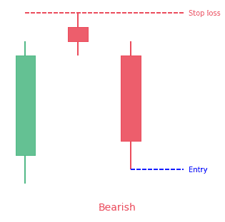 Evening star pattern (bearish)