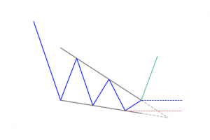 Falling Wedge Pattern: Ultimate Guide [2022] - PatternsWizard