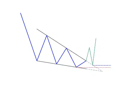 Falling wedge pattern