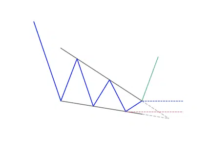 Falling wedge pattern