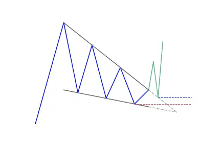 Falling wedge pattern