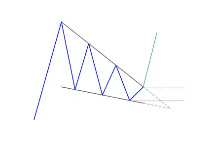 Falling wedge pattern