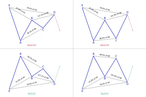 XABCD Harmonic Pattern: Full Guide - PatternsWizard