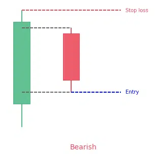 Bearish Harami Pattern
