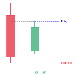 Bullish Harami Pattern