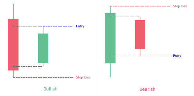 How to trade the Harami candlestick pattern?