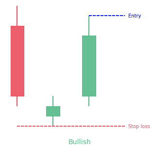 Morning star pattern (bullish)