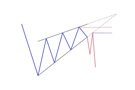 Rising wedge
