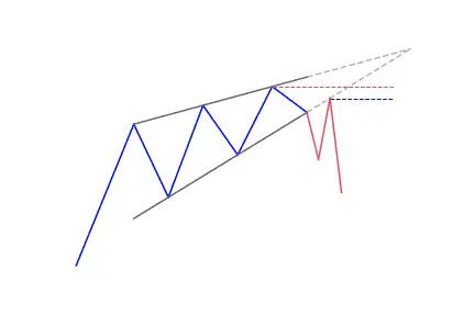 Rising wedge