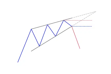 Rising wedge