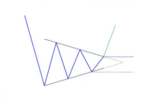 How to trade a Symmetrical Triangle pattern? - PatternsWizard