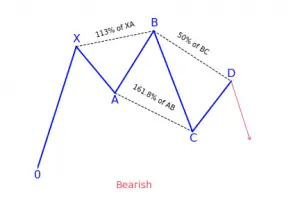 5-0 Harmonic Pattern: Complete guide [2022] - PatternsWizard