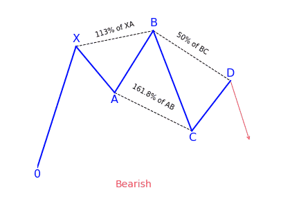 Bearish 5-0