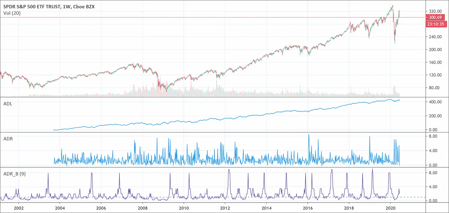 ADL ADL indicator