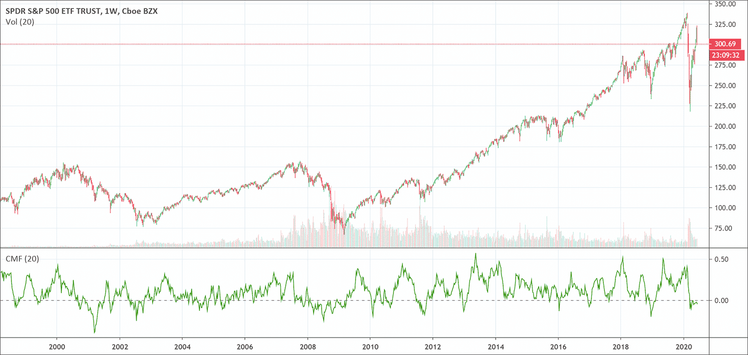 Chaikin Money Flow Indicator CMF PatternsWizard