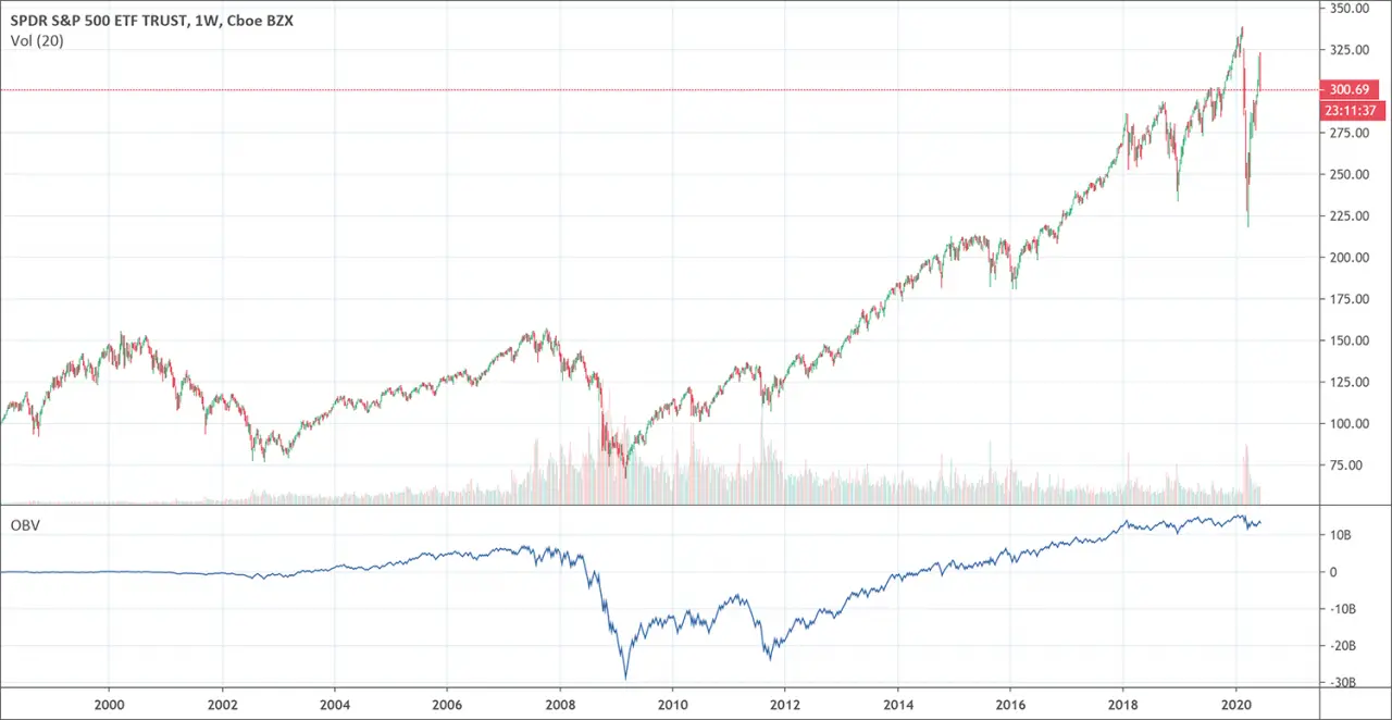 On Balance Volume Indicator (OBV) - PatternsWizard