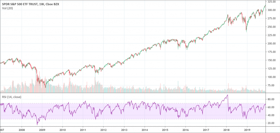 Relative Strength Index (RSI): Complete Guide - PatternsWizard