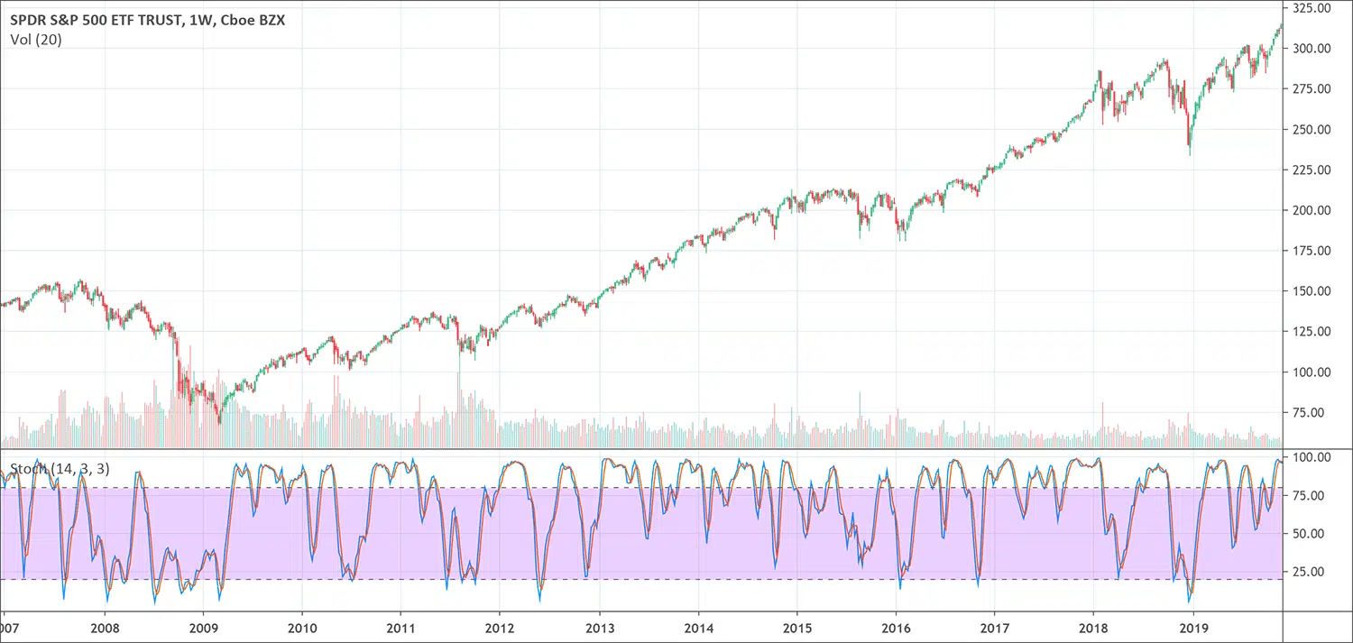 Stochastic Stochastic indicator