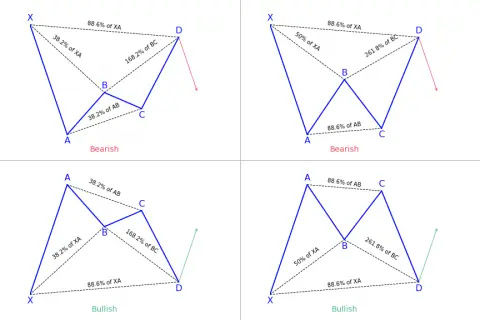 XABCD Harmonic Pattern: Full Guide - PatternsWizard