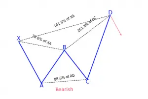 Butterfly Harmonic Pattern: Trading Secrets - PatternsWizard