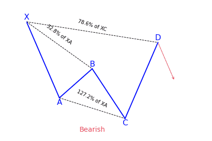 Bearish cypher